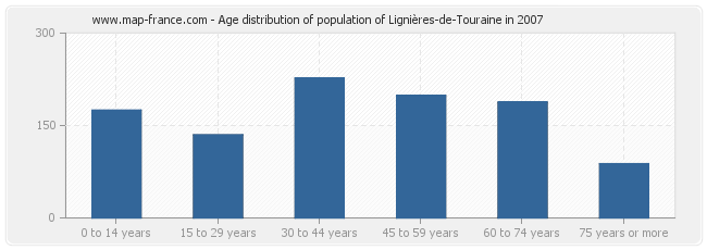 Age distribution of population of Lignières-de-Touraine in 2007