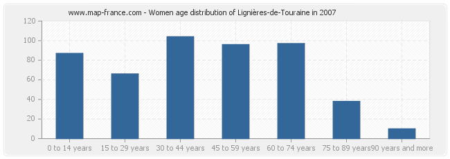 Women age distribution of Lignières-de-Touraine in 2007