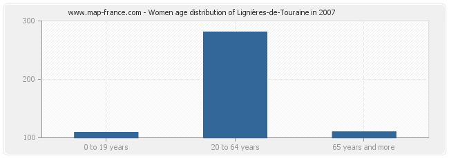 Women age distribution of Lignières-de-Touraine in 2007