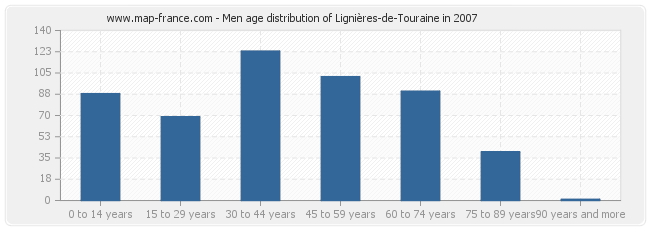 Men age distribution of Lignières-de-Touraine in 2007