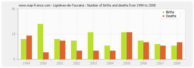 Lignières-de-Touraine : Number of births and deaths from 1999 to 2008