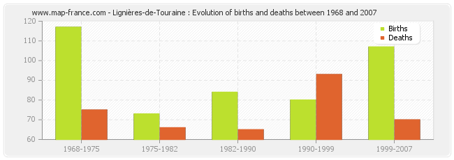 Lignières-de-Touraine : Evolution of births and deaths between 1968 and 2007