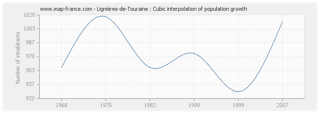 Lignières-de-Touraine : Cubic interpolation of population growth