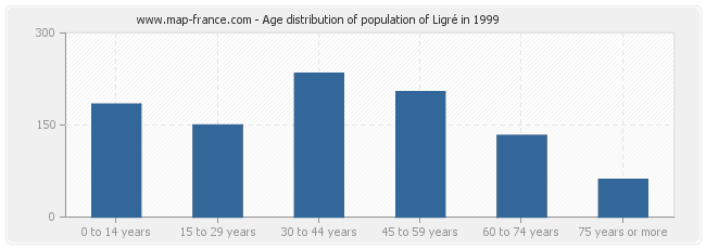 Age distribution of population of Ligré in 1999