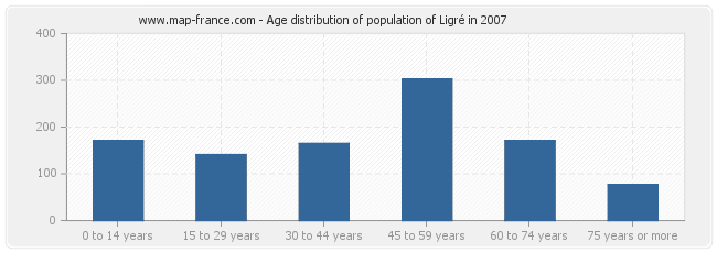 Age distribution of population of Ligré in 2007