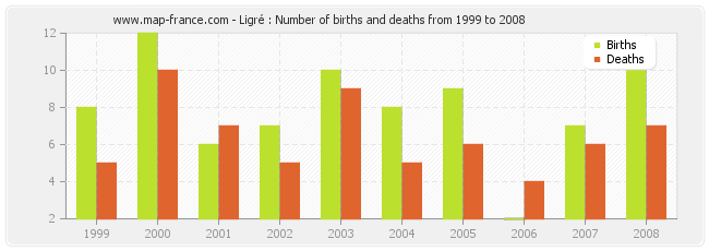 Ligré : Number of births and deaths from 1999 to 2008