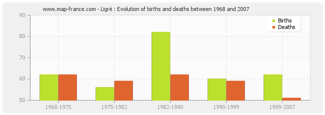 Ligré : Evolution of births and deaths between 1968 and 2007