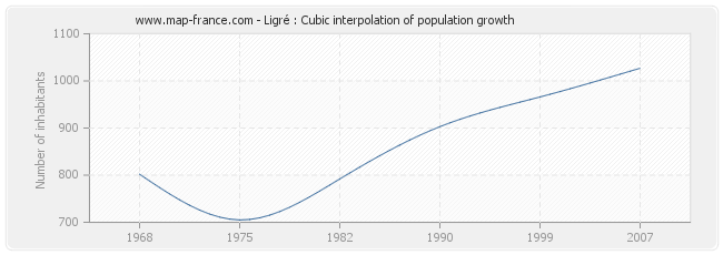 Ligré : Cubic interpolation of population growth