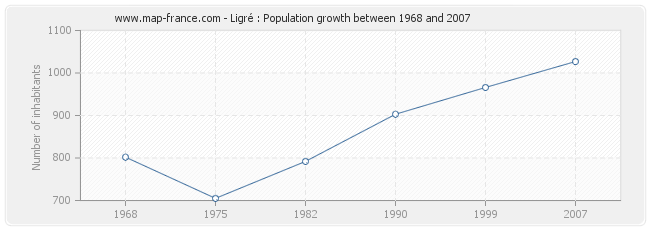 Population Ligré