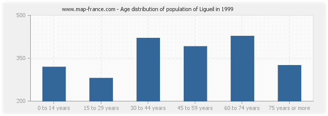 Age distribution of population of Ligueil in 1999