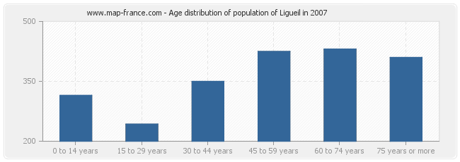 Age distribution of population of Ligueil in 2007