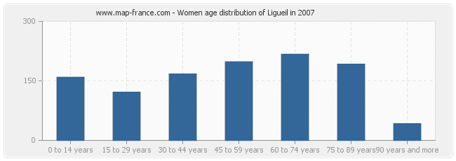 Women age distribution of Ligueil in 2007