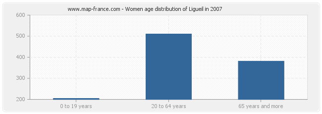 Women age distribution of Ligueil in 2007