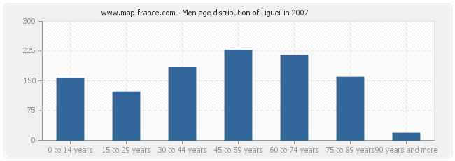 Men age distribution of Ligueil in 2007