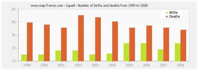 Ligueil : Number of births and deaths from 1999 to 2008