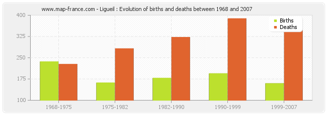 Ligueil : Evolution of births and deaths between 1968 and 2007