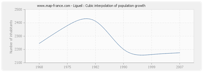Ligueil : Cubic interpolation of population growth