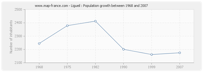Population Ligueil