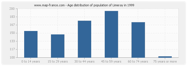 Age distribution of population of Limeray in 1999