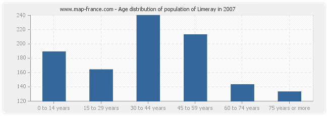 Age distribution of population of Limeray in 2007