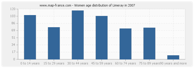 Women age distribution of Limeray in 2007