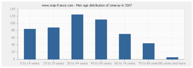 Men age distribution of Limeray in 2007