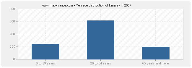 Men age distribution of Limeray in 2007