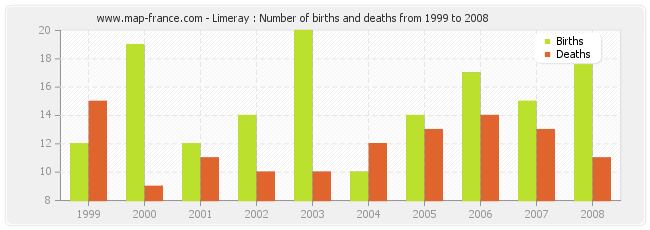 Limeray : Number of births and deaths from 1999 to 2008