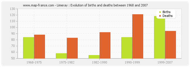 Limeray : Evolution of births and deaths between 1968 and 2007