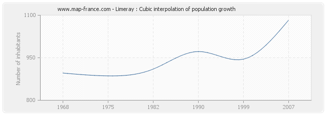 Limeray : Cubic interpolation of population growth