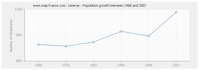 Population Limeray