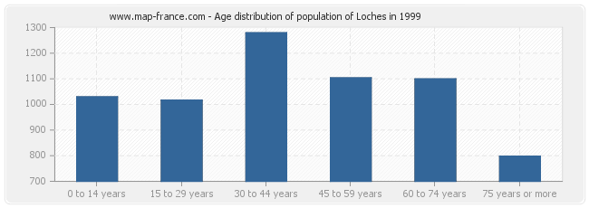 Age distribution of population of Loches in 1999