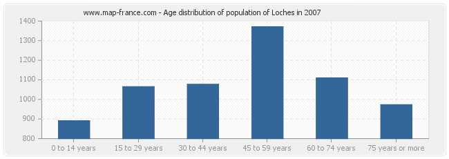 Age distribution of population of Loches in 2007