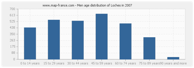 Men age distribution of Loches in 2007