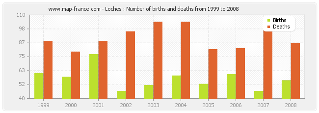 Loches : Number of births and deaths from 1999 to 2008