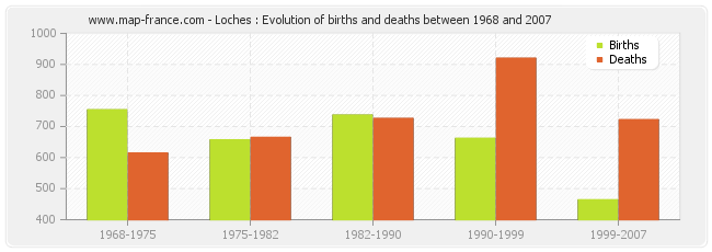 Loches : Evolution of births and deaths between 1968 and 2007