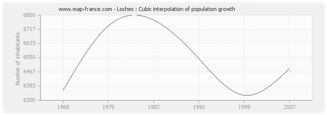 Loches : Cubic interpolation of population growth