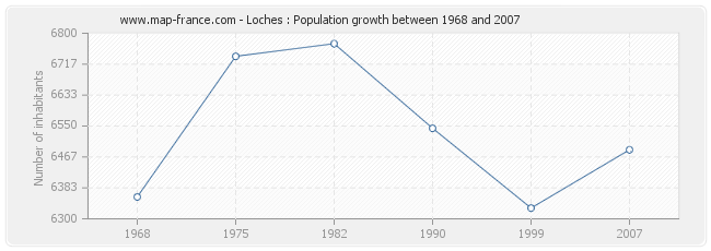 Population Loches