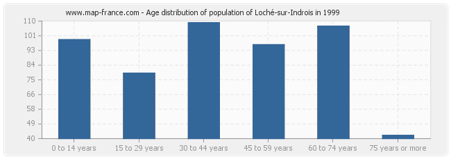 Age distribution of population of Loché-sur-Indrois in 1999