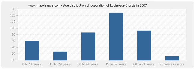 Age distribution of population of Loché-sur-Indrois in 2007
