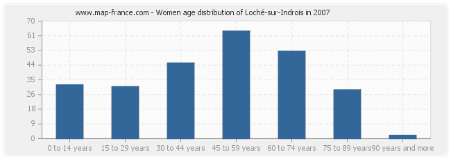 Women age distribution of Loché-sur-Indrois in 2007