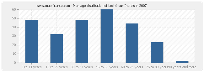 Men age distribution of Loché-sur-Indrois in 2007