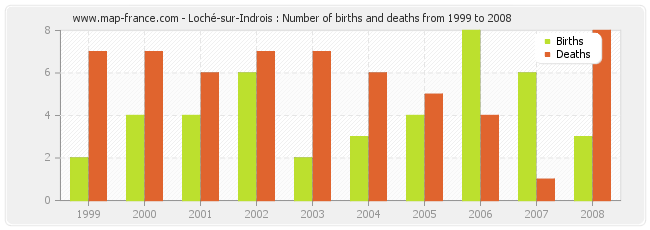Loché-sur-Indrois : Number of births and deaths from 1999 to 2008