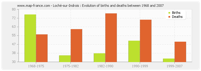 Loché-sur-Indrois : Evolution of births and deaths between 1968 and 2007