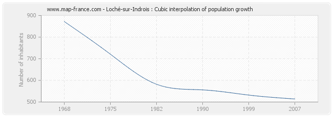 Loché-sur-Indrois : Cubic interpolation of population growth