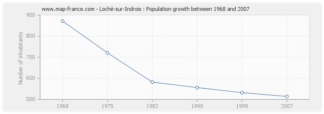 Population Loché-sur-Indrois