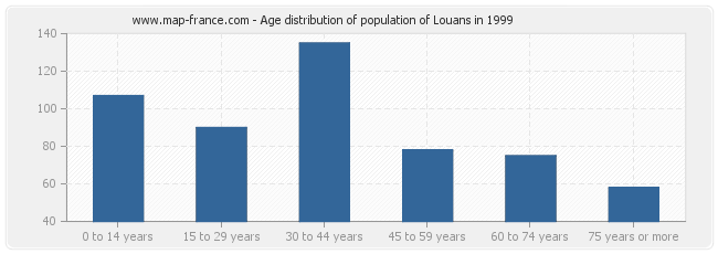 Age distribution of population of Louans in 1999