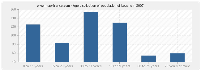 Age distribution of population of Louans in 2007