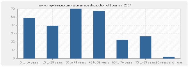 Women age distribution of Louans in 2007