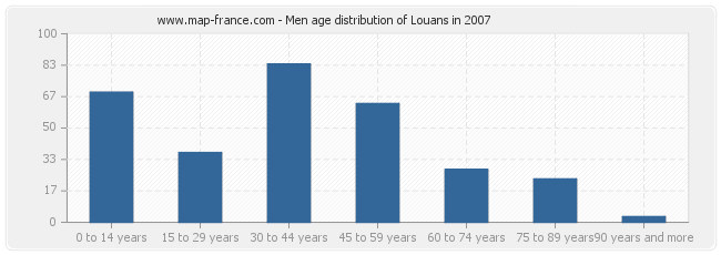 Men age distribution of Louans in 2007